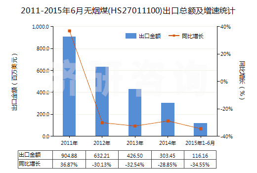 2011-2015年6月無煙煤(HS27011100)出口總額及增速統(tǒng)計(jì)
